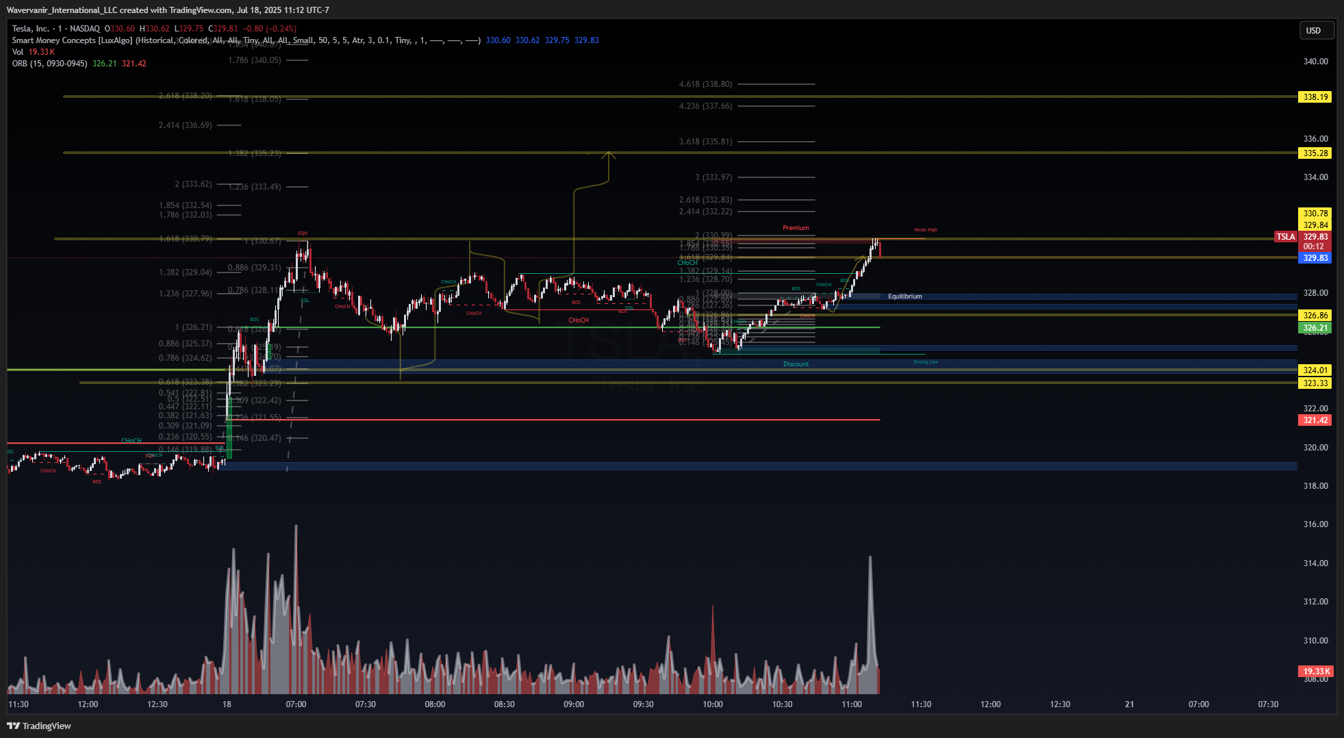 BATS:TSLA Chart Image by Wavervanir_International_LLC