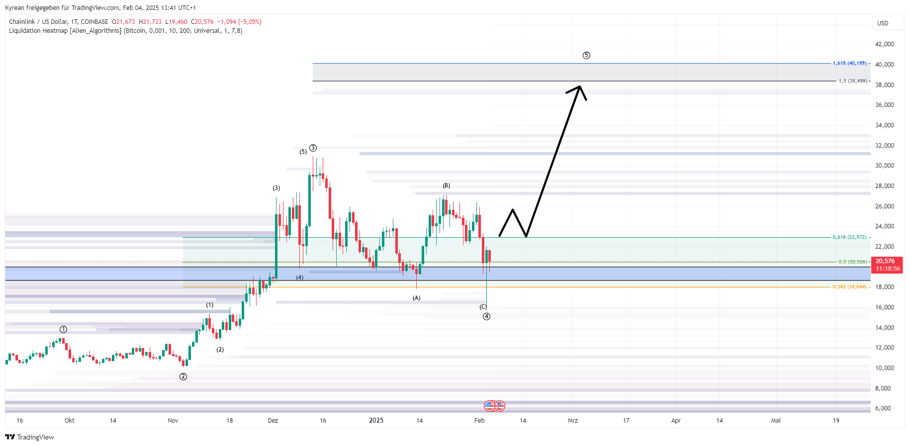 COINBASE:LINKUSD Chart Image by Kyrean