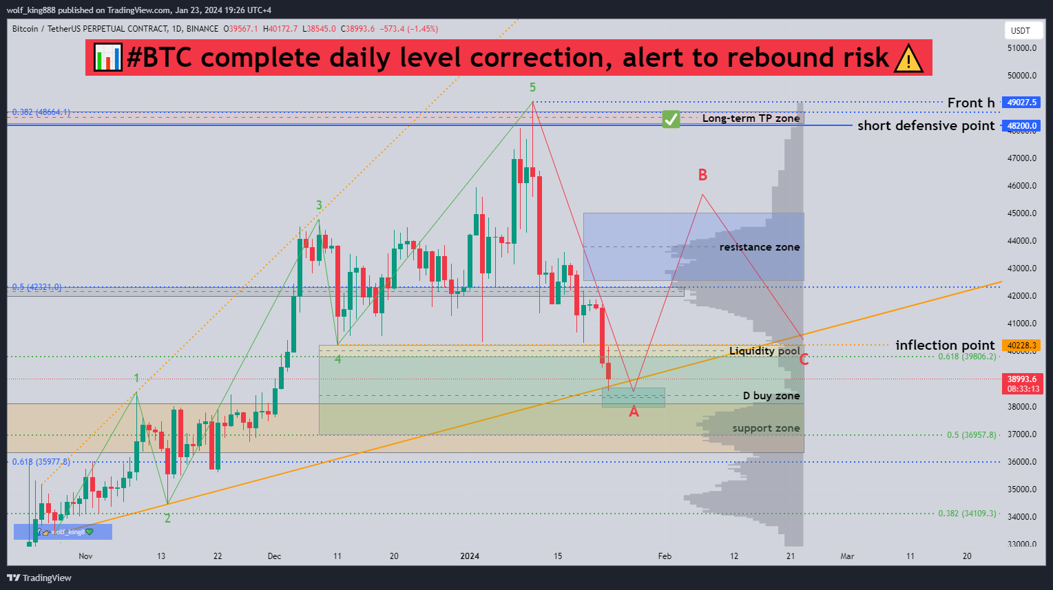 BINANCE:BTCUSDT.P Chart Image by wolf_king888