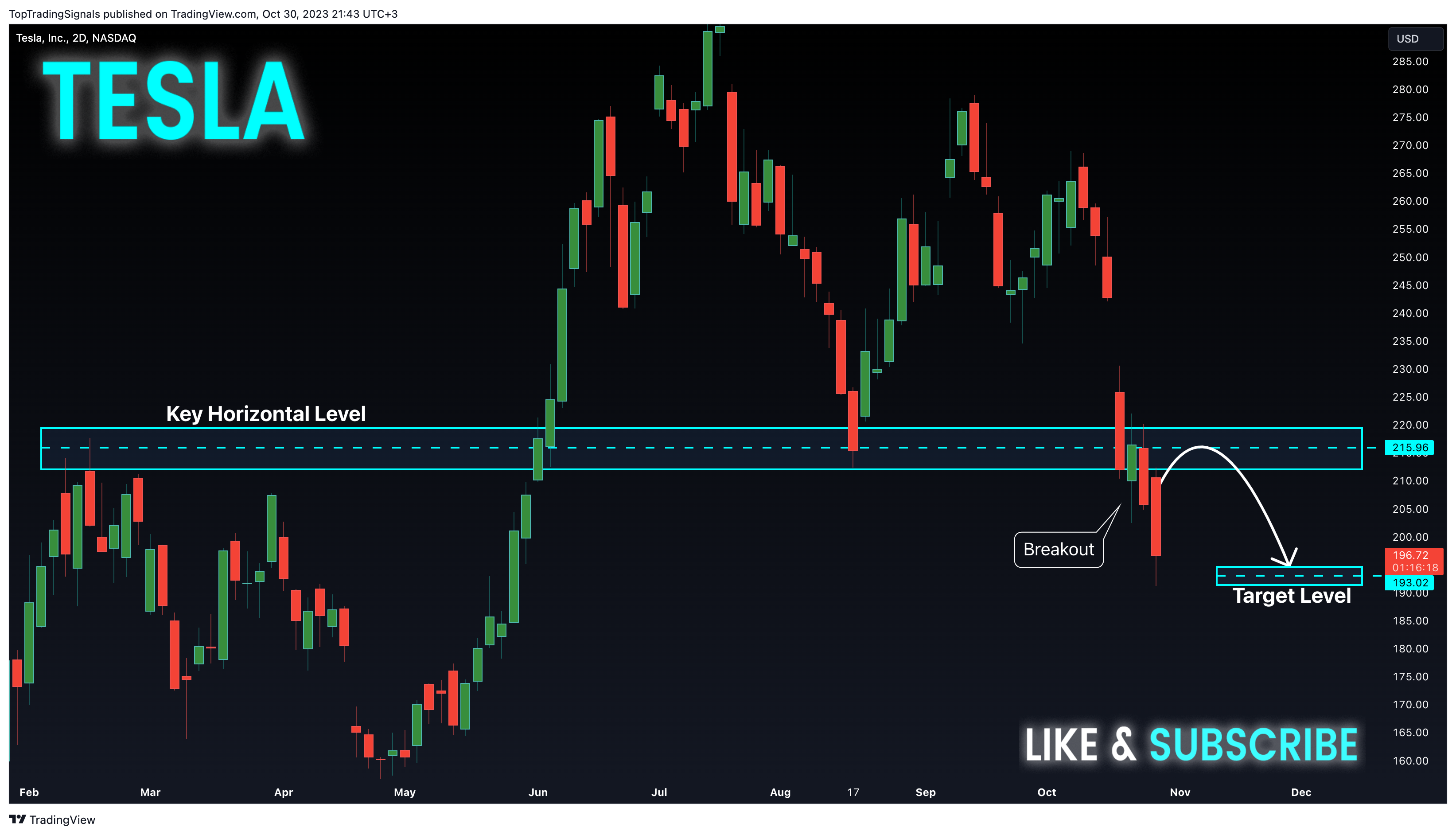 BATS:TSLA Chart Image by TopTradingSignals