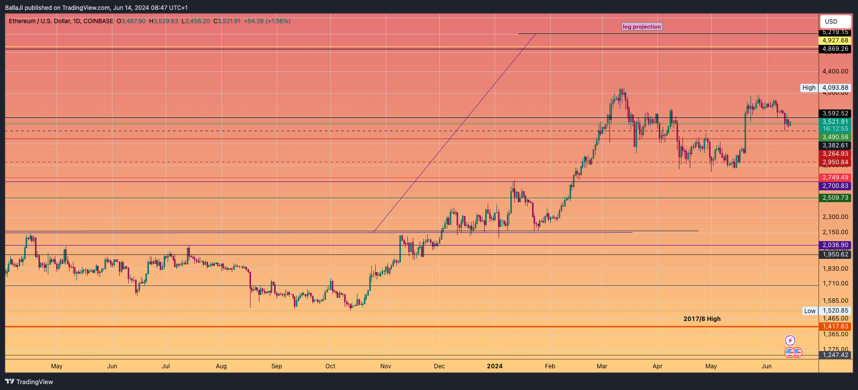COINBASE:ETHUSD Chart Image by BallaJi