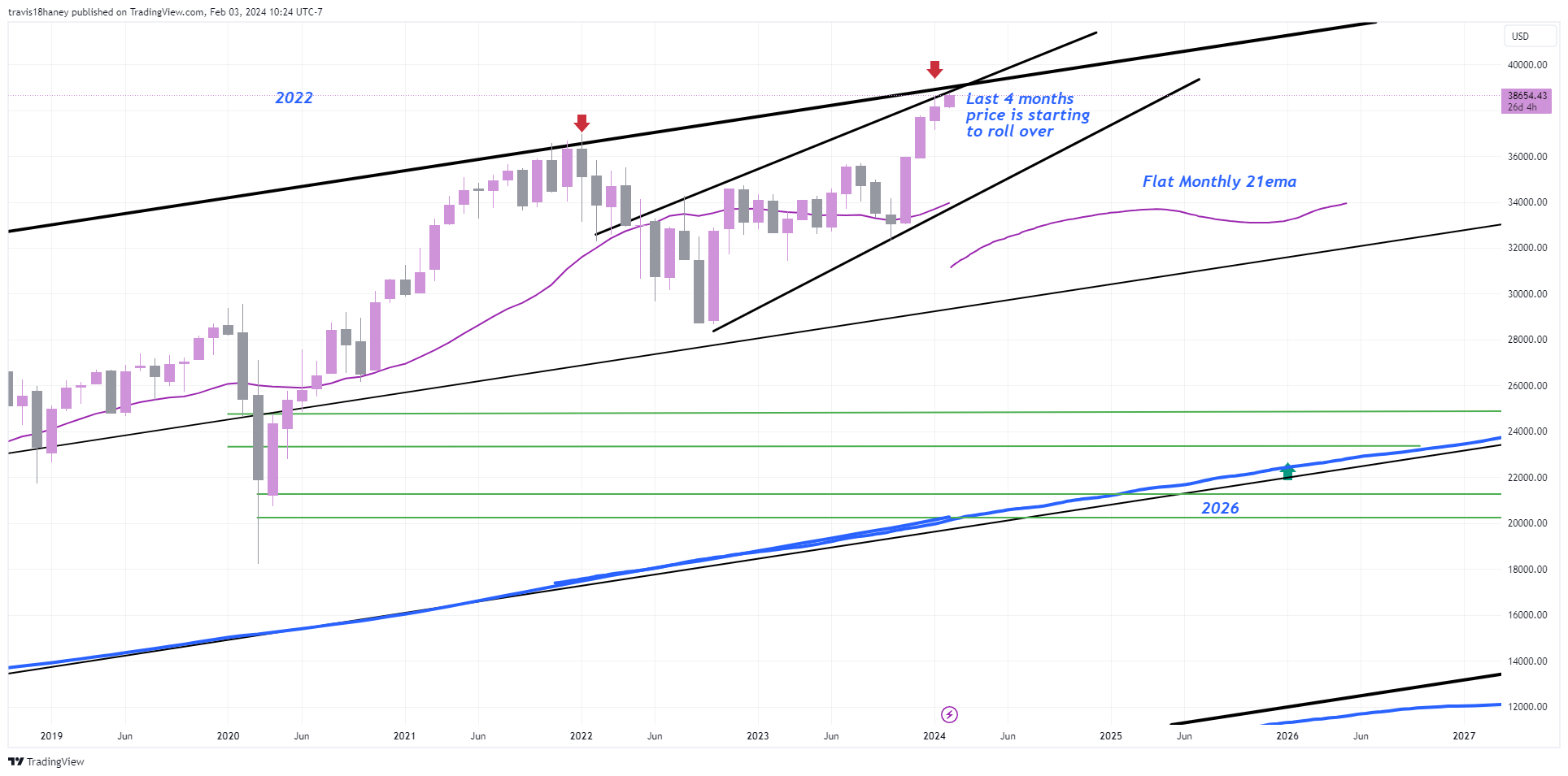 TVC:DJI Chart Image by Dow_Jones_Maestro