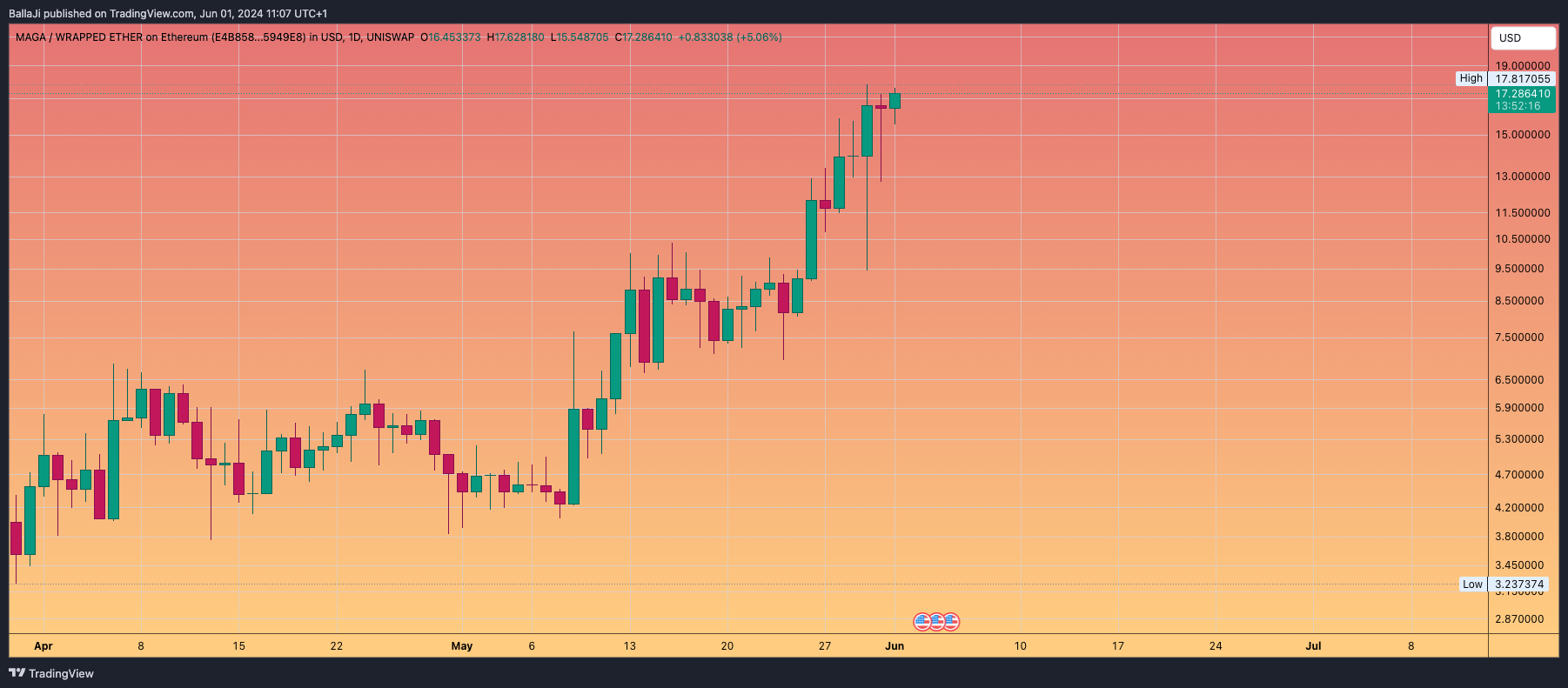UNISWAP:TRUMPWETH_E4B858.USD Chart Image by BallaJi