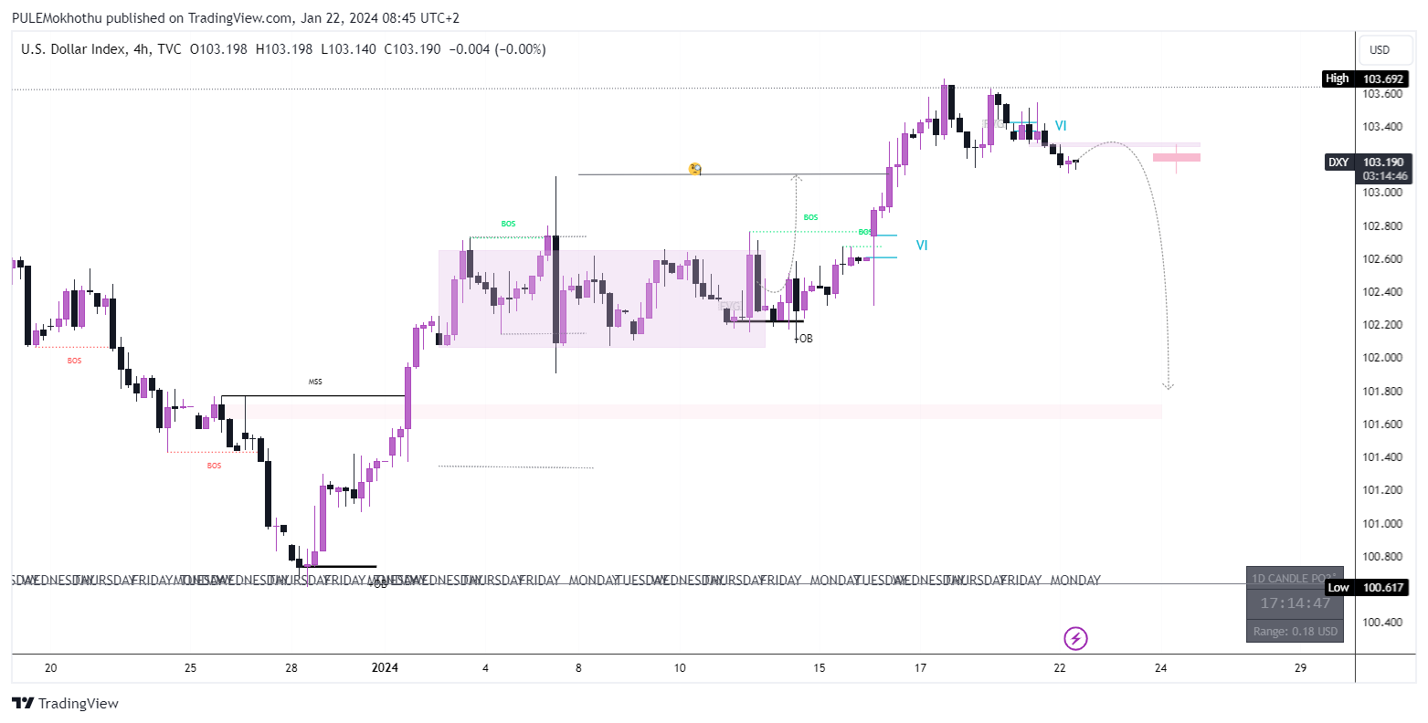 TVC:DXY Chart Image by PULEMokhothu