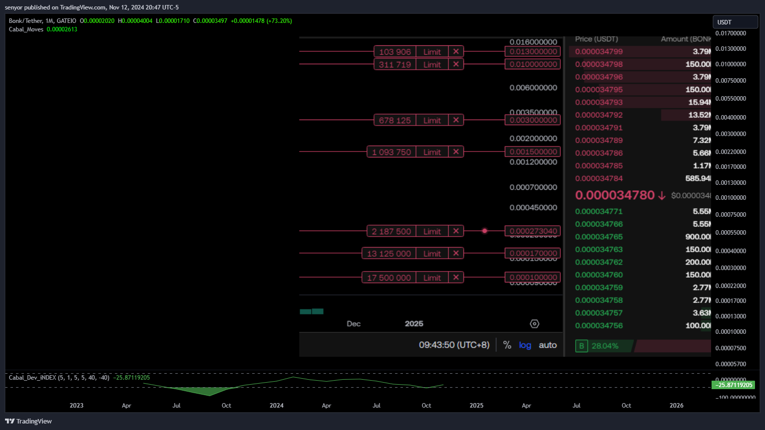 GATEIO:BONKUSDT Chart Image by senyor