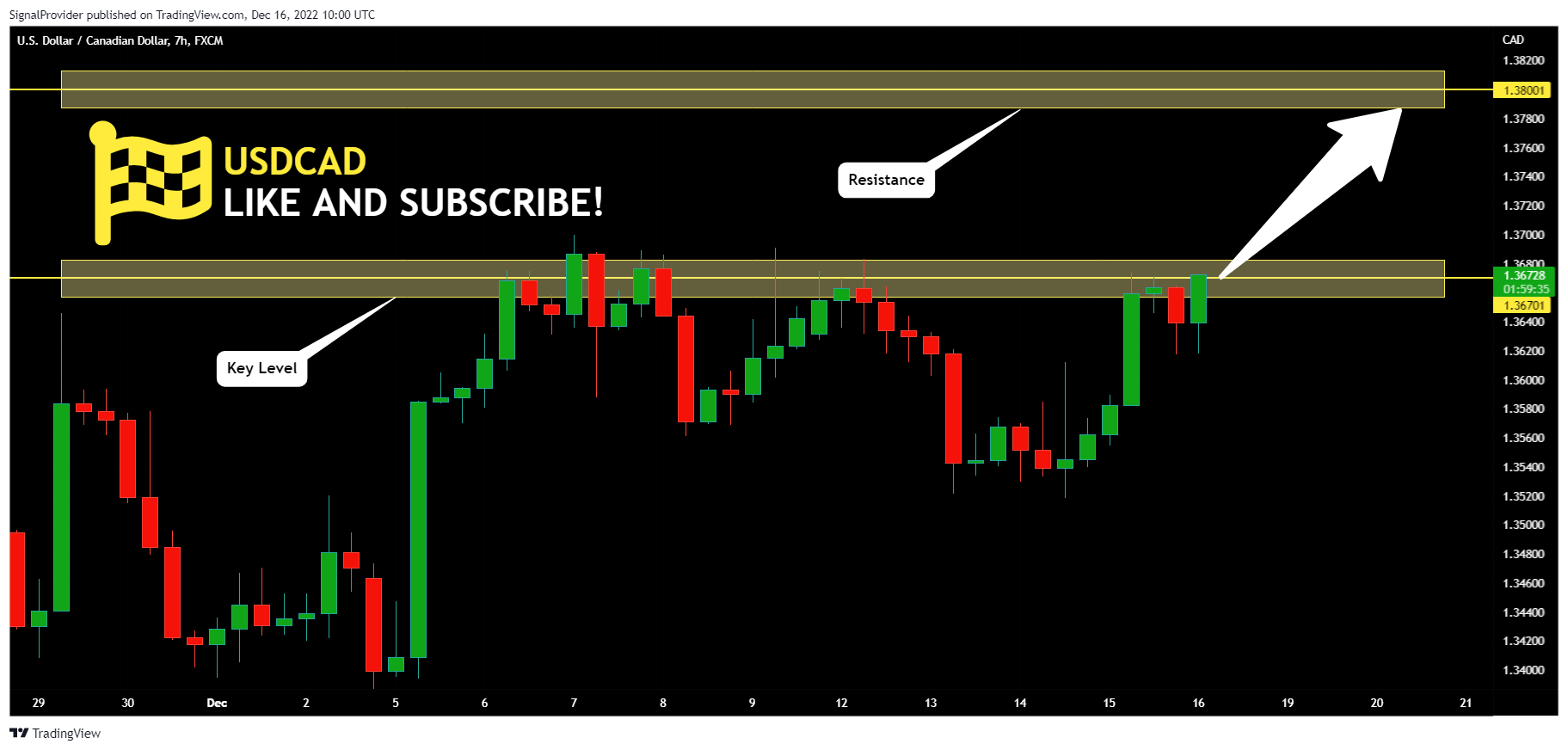 FX:USDCAD Chart Image by SignalProvider