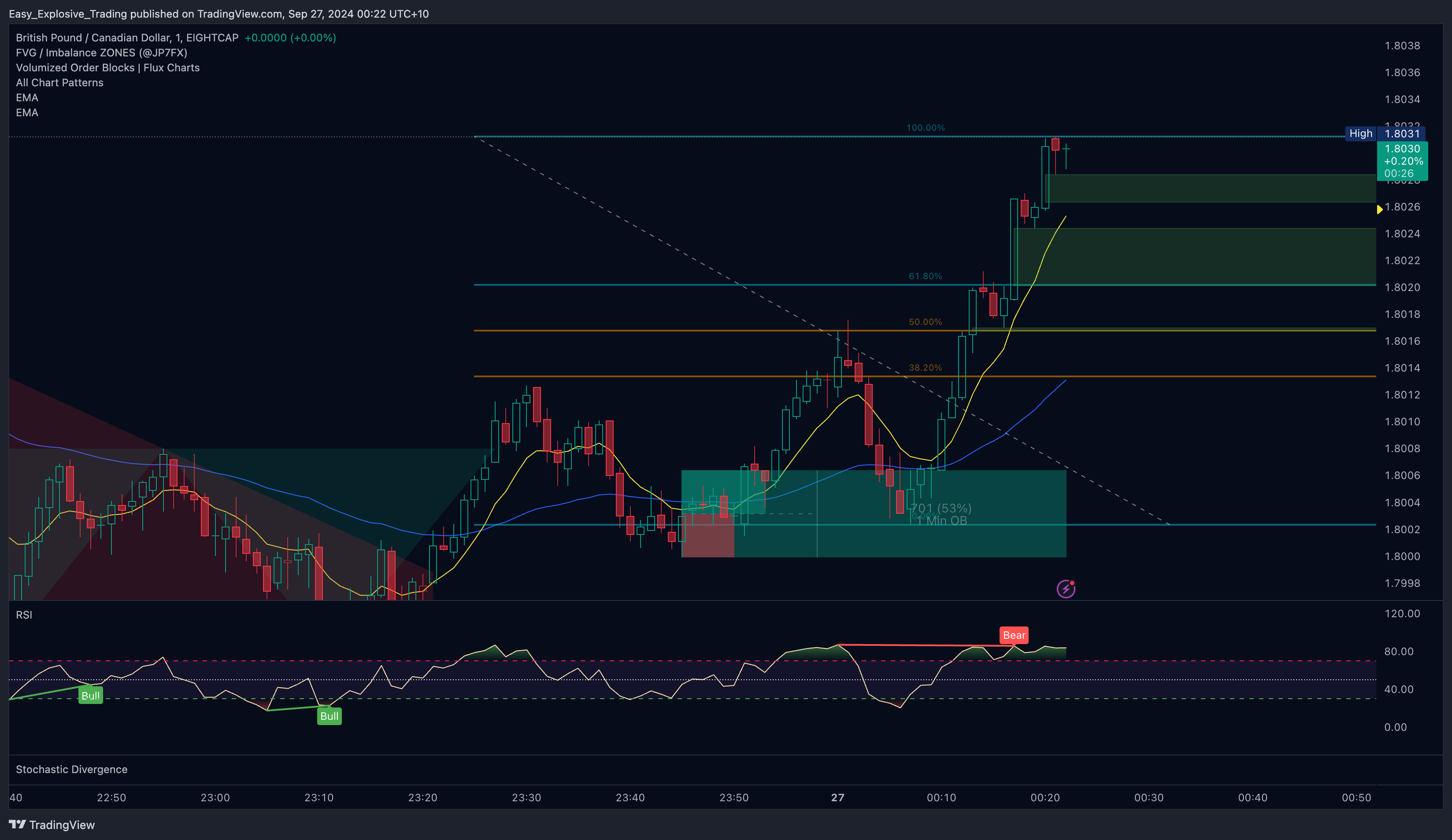 EIGHTCAP:GBPCAD Chart Image by Easy_Explosive_Trading