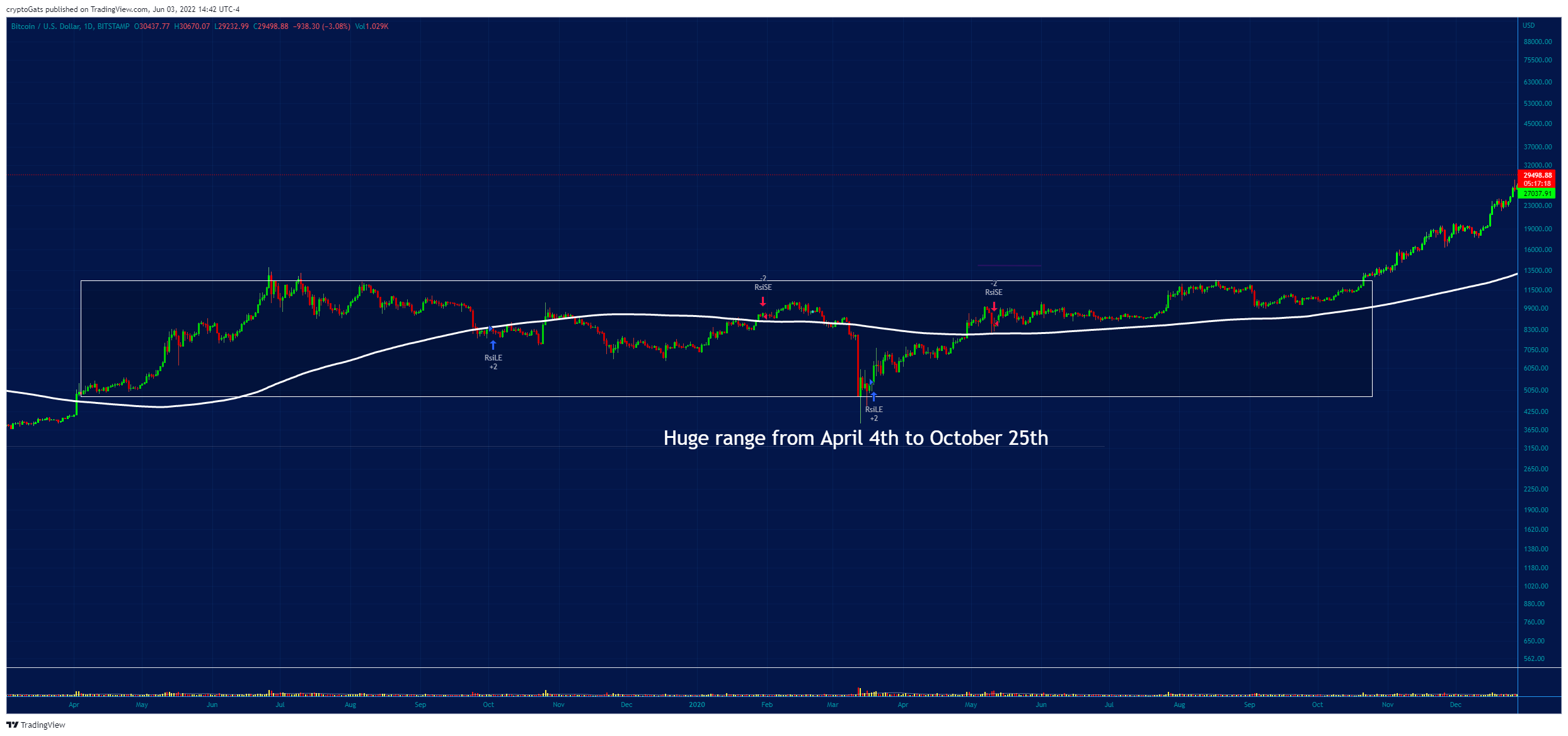 BITSTAMP:BTCUSD Chart Image by cryptoGats