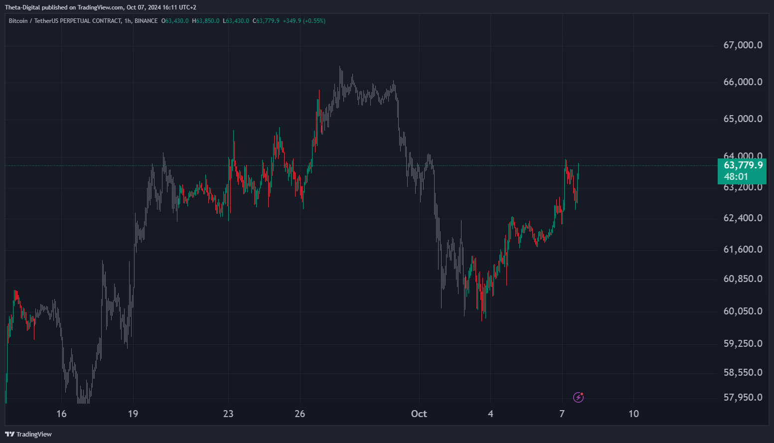 BINANCE:BTCUSDT.P Chart Image by Theta-Digital