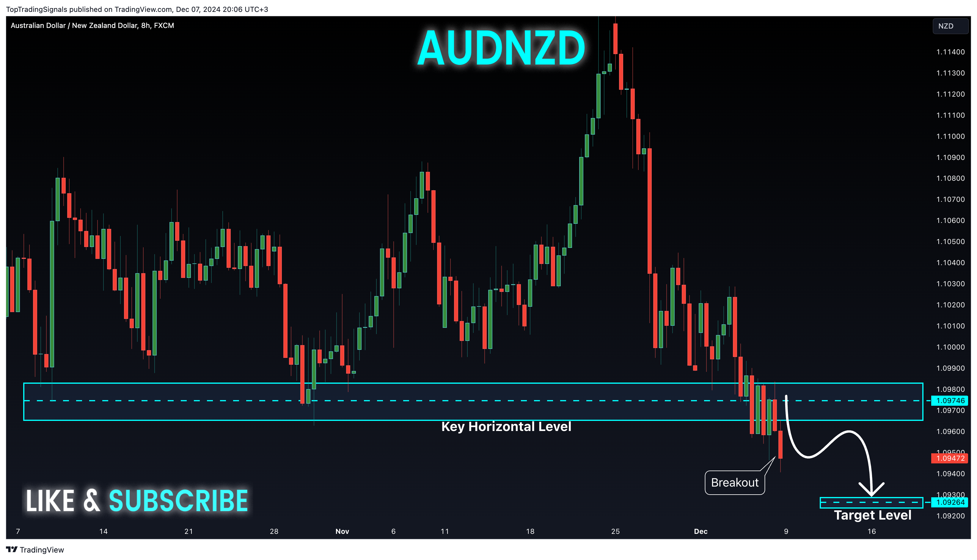 FX:AUDNZD Chart Image by TopTradingSignals