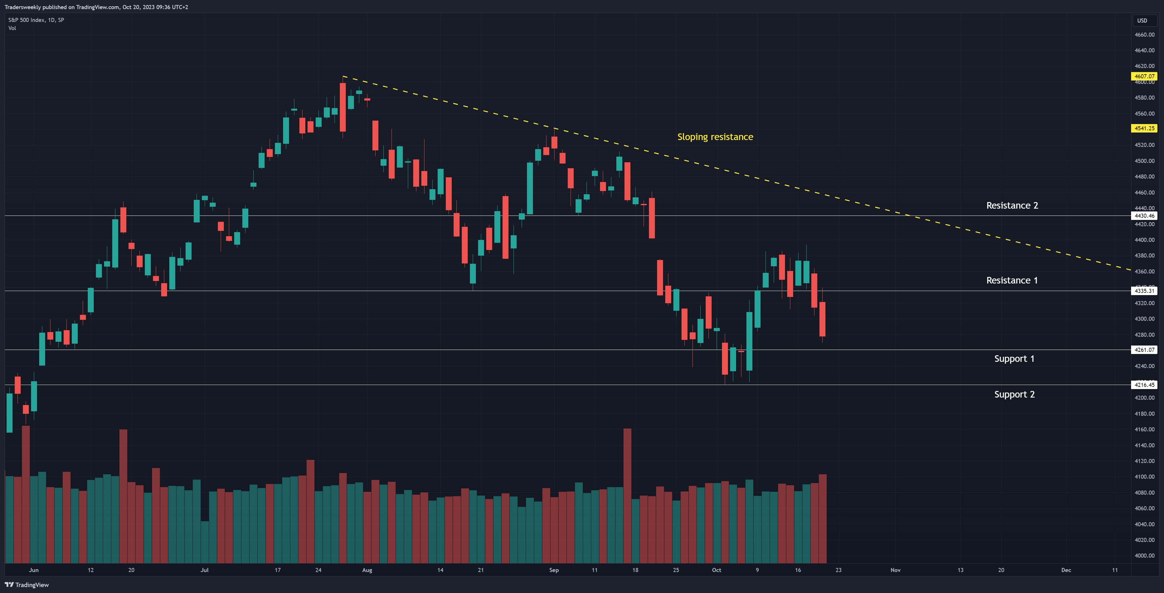 SP:SPX Chart Image by Tradersweekly