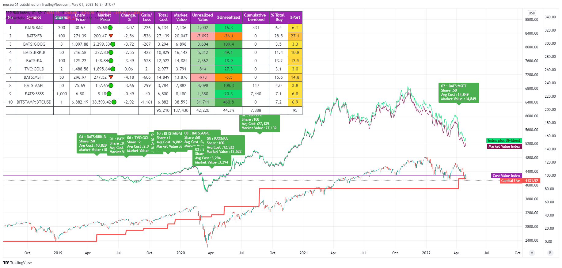 SP:SPX Chart Image by morzor61