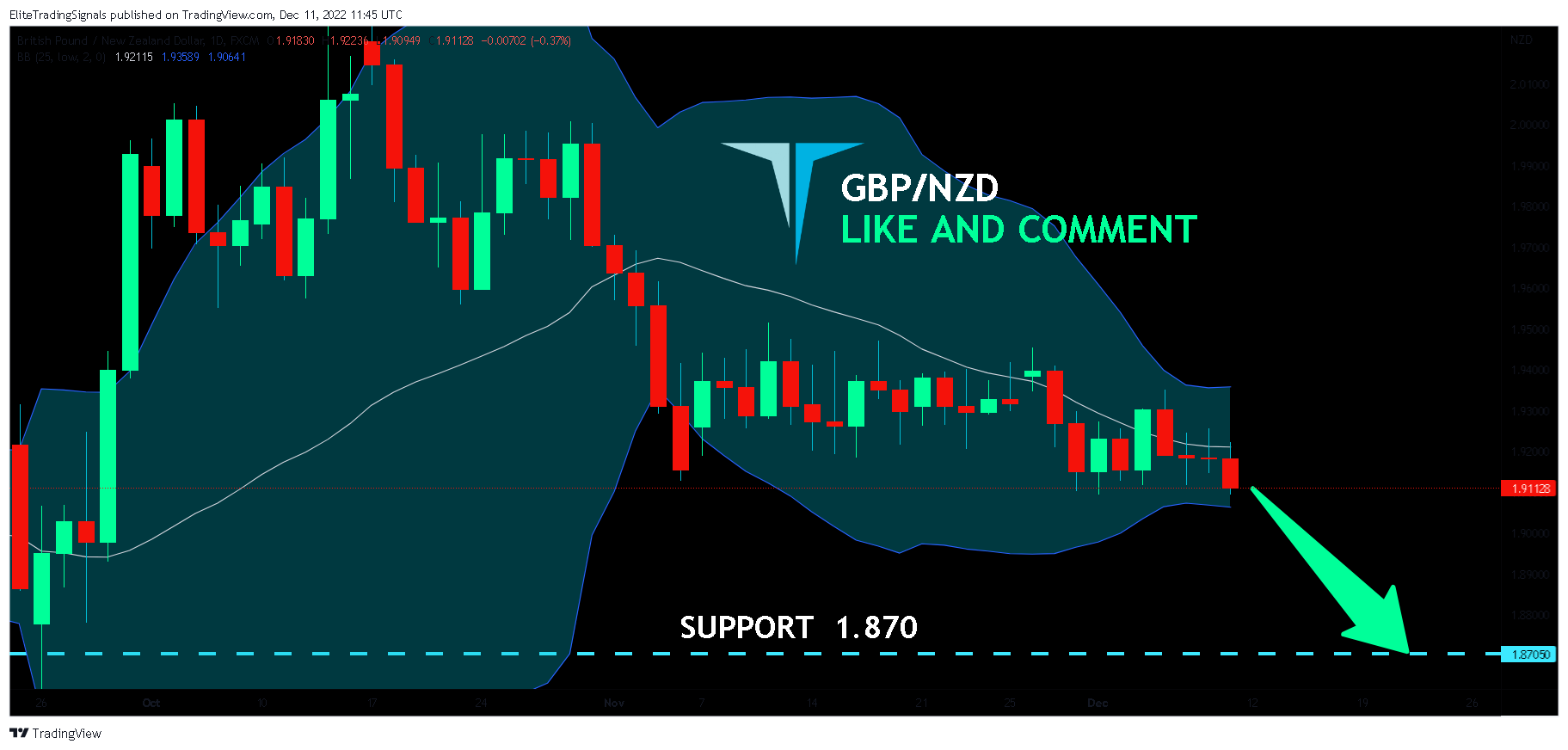 FX:GBPNZD Chart Image by EliteTradingSignals