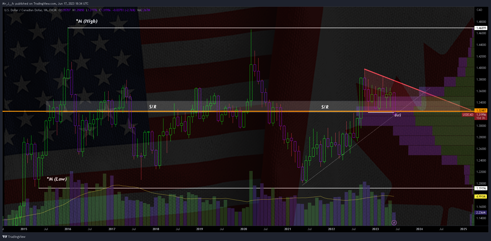 FX:USDCAD Chart Image by Mr_J__fx