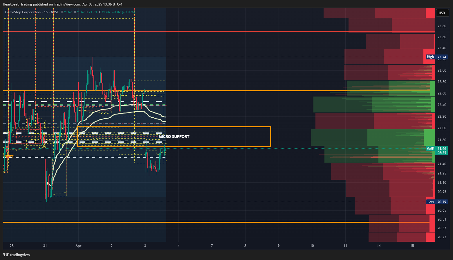 BATS:GME Chart Image by Heartbeat_Trading