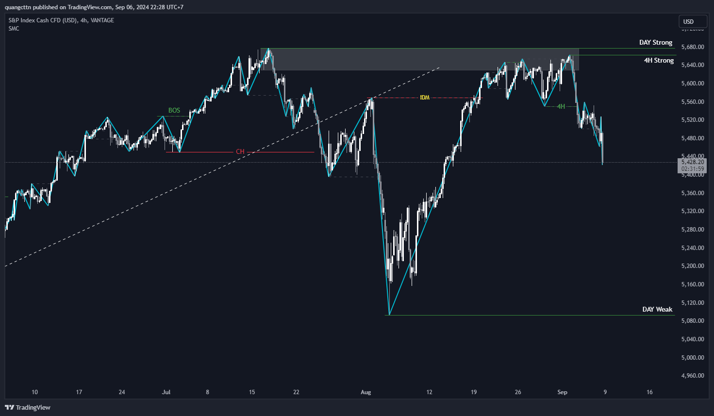 VANTAGE:SP500 Chart Image by quangcttn