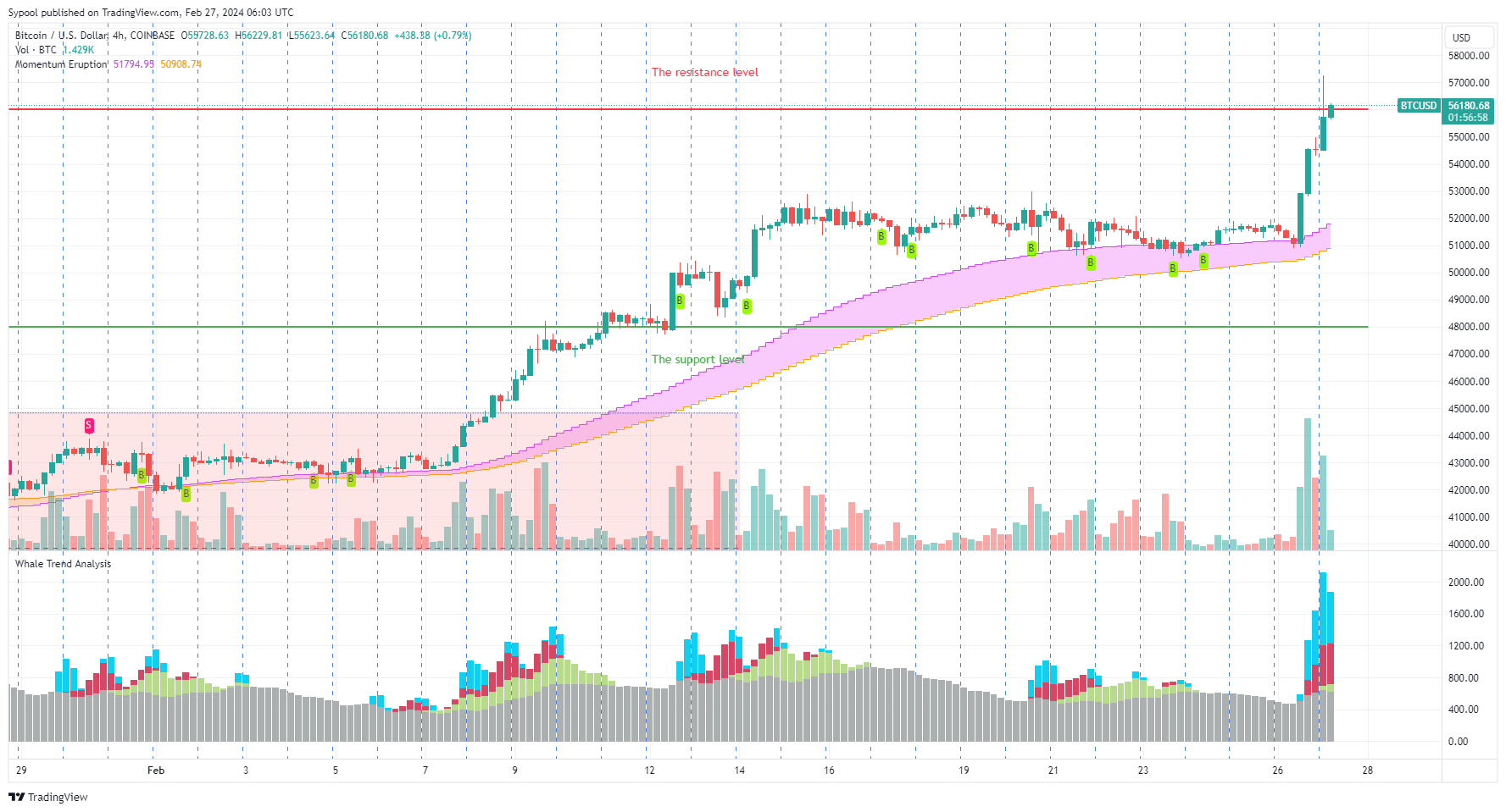 COINBASE:BTCUSD Chart Image by Sypool