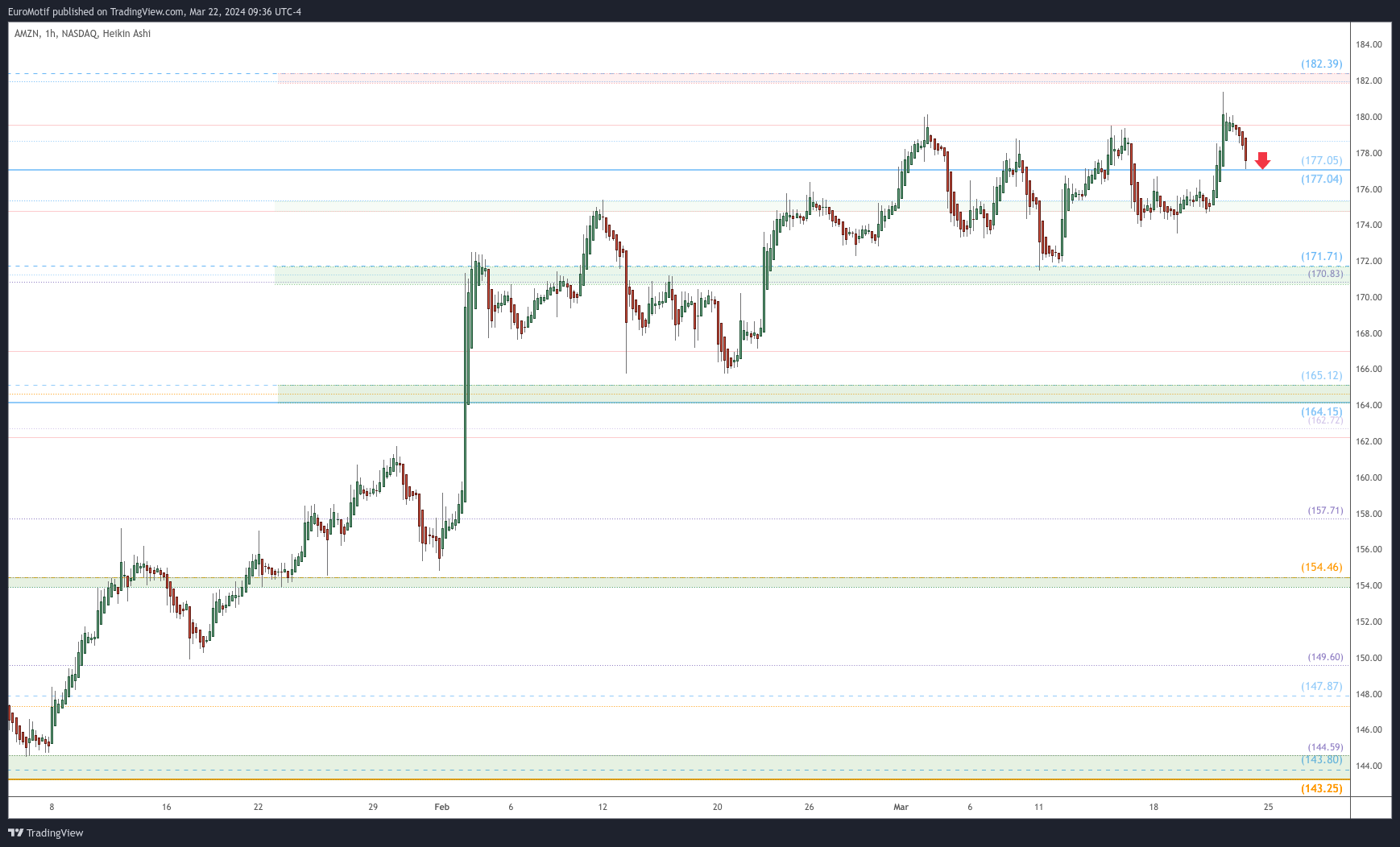 BATS:AMZN Chart Image by EuroMotif