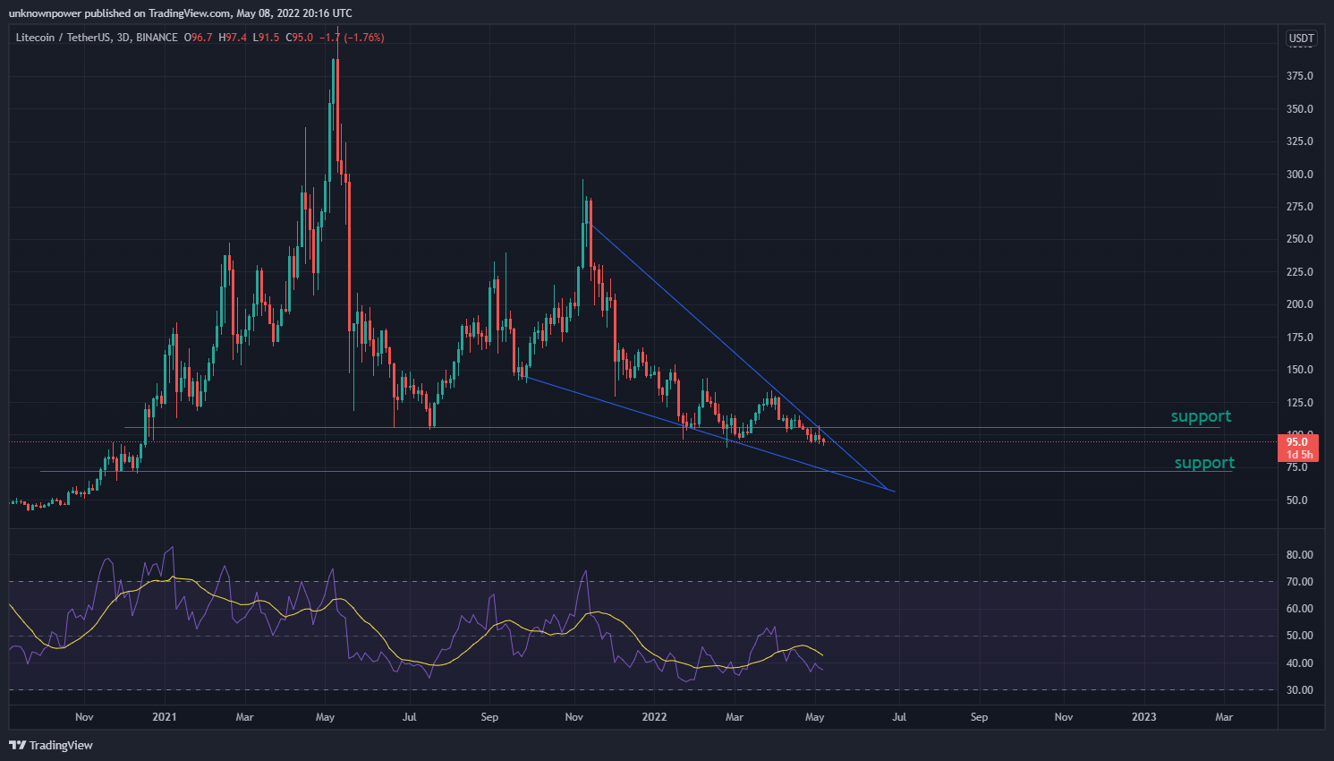 BINANCE:LTCUSDT Chart Image by unknownpower