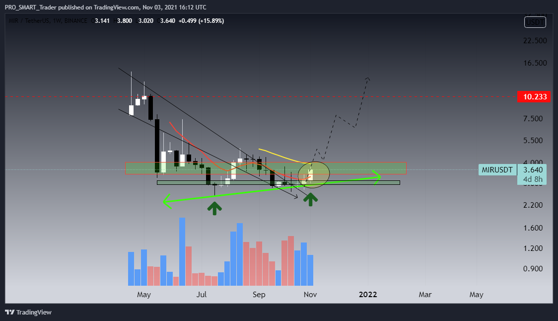 BINANCE:MIRUSDT Chart Image by PRO_SMART_Trader