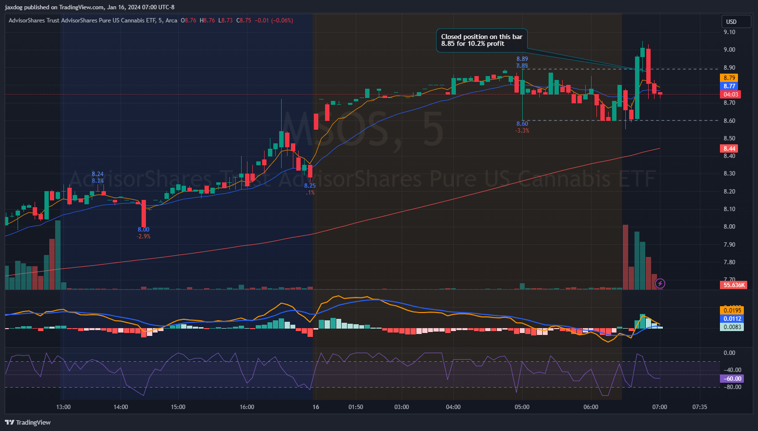 AMEX:MSOS Chart Image by jaxdog