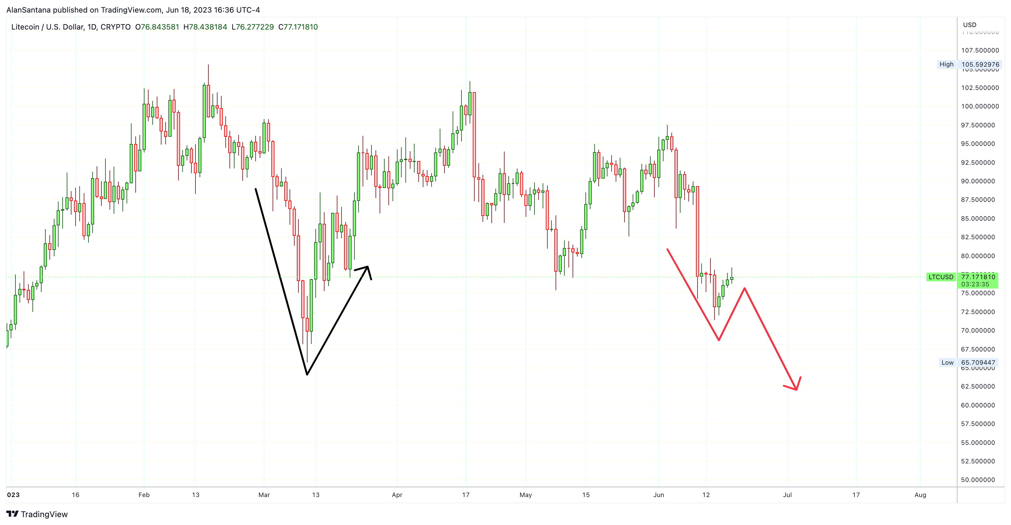 CRYPTO:LTCUSD Chart Image by MasterAnanda
