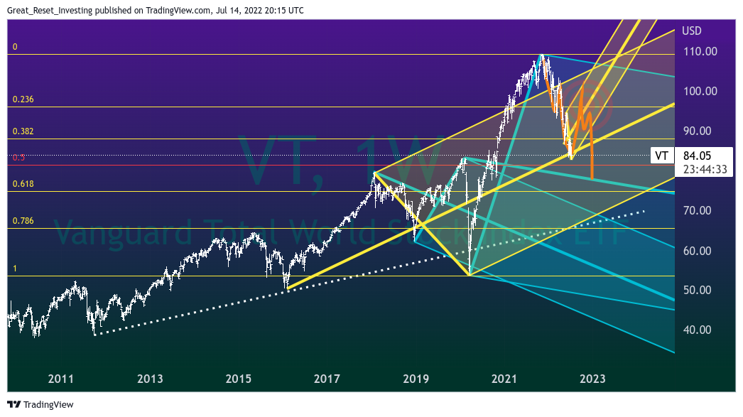 AMEX:VT Chart Image by Great_Reset_Investing