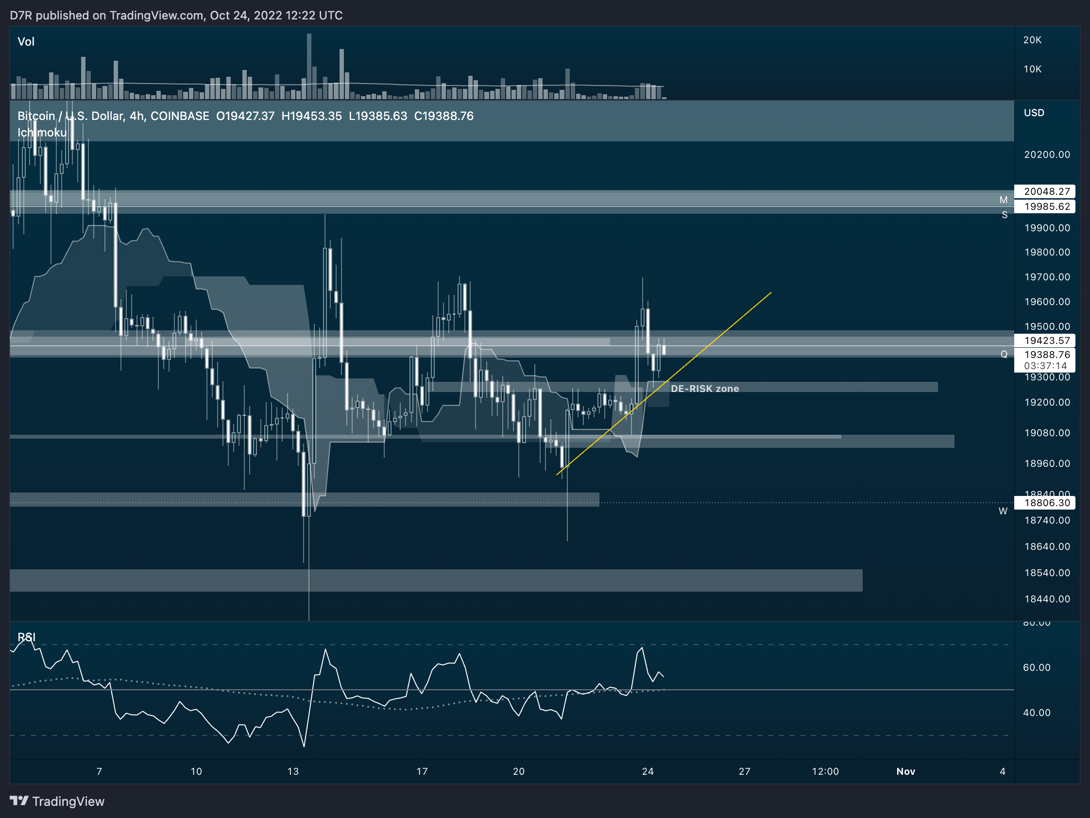 COINBASE:BTCUSD Chart Image by D7R
