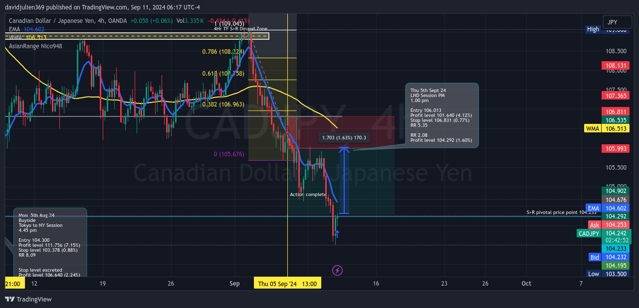 OANDA:CADJPY Chart Image by davidjulien369