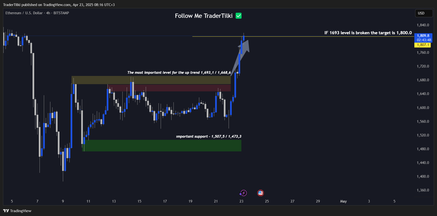 BITSTAMP:ETHUSD Chart Image by TraderTilki