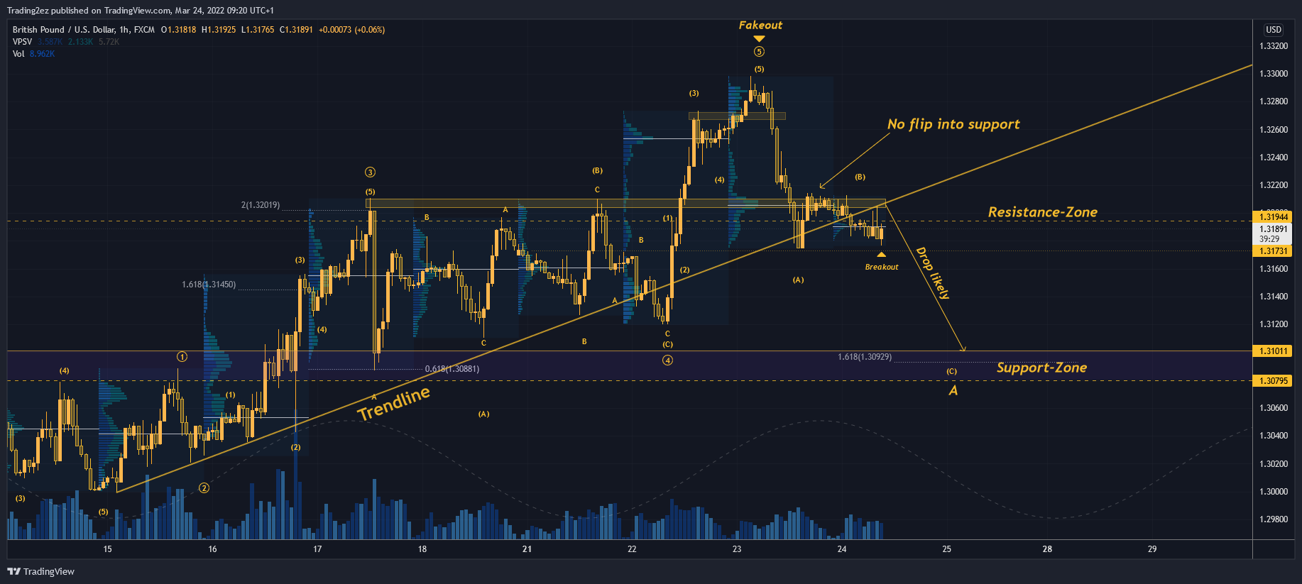 FX:GBPUSD Chart Image by Trading2ez
