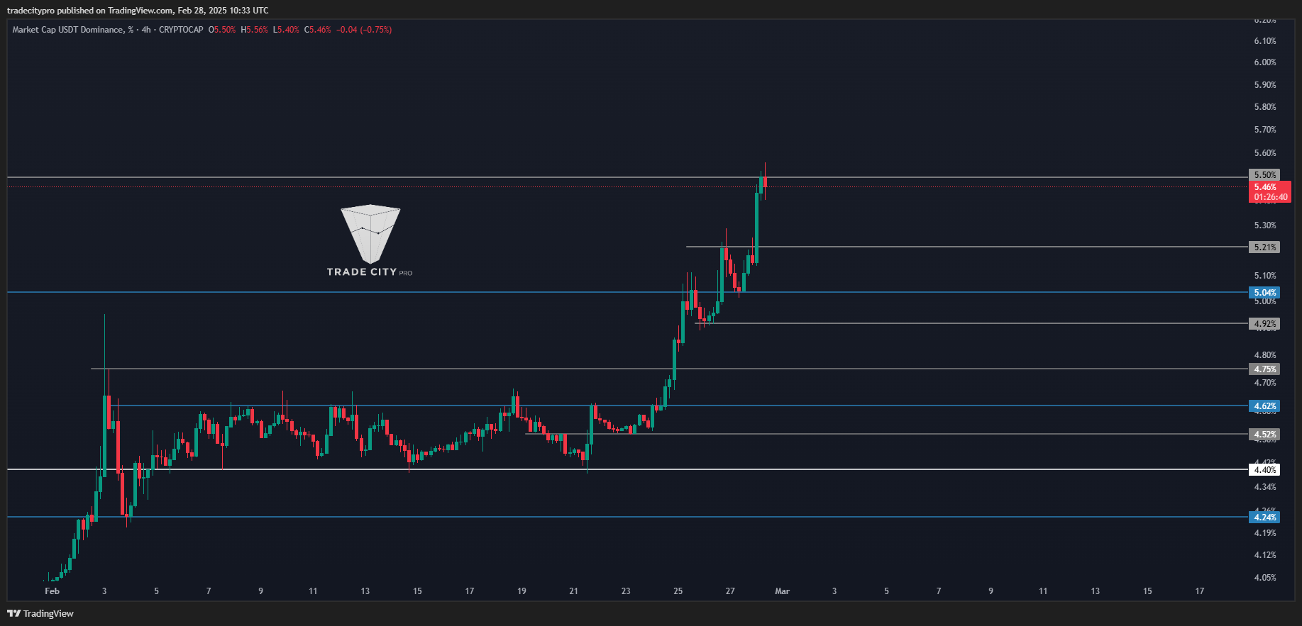 CRYPTOCAP:USDT.D Chart Image by tradecitypro