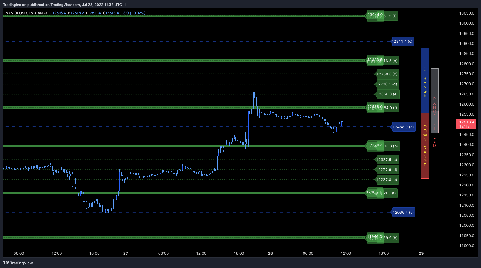 OANDA:NAS100USD Chart Image by TradingIndian