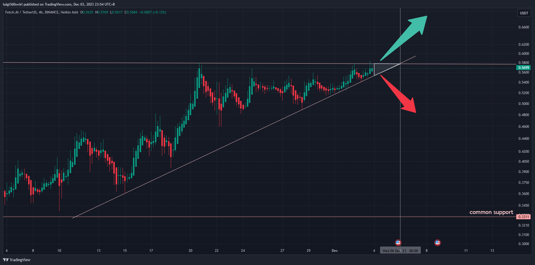 BINANCE:FETUSDT Chart Image by Habadoo