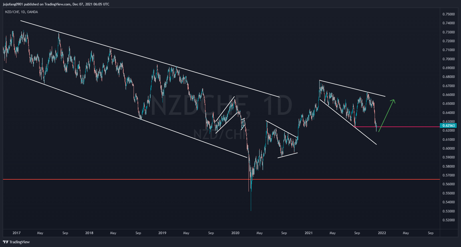 OANDA:NZDCHF Chart Image by jojofang0901