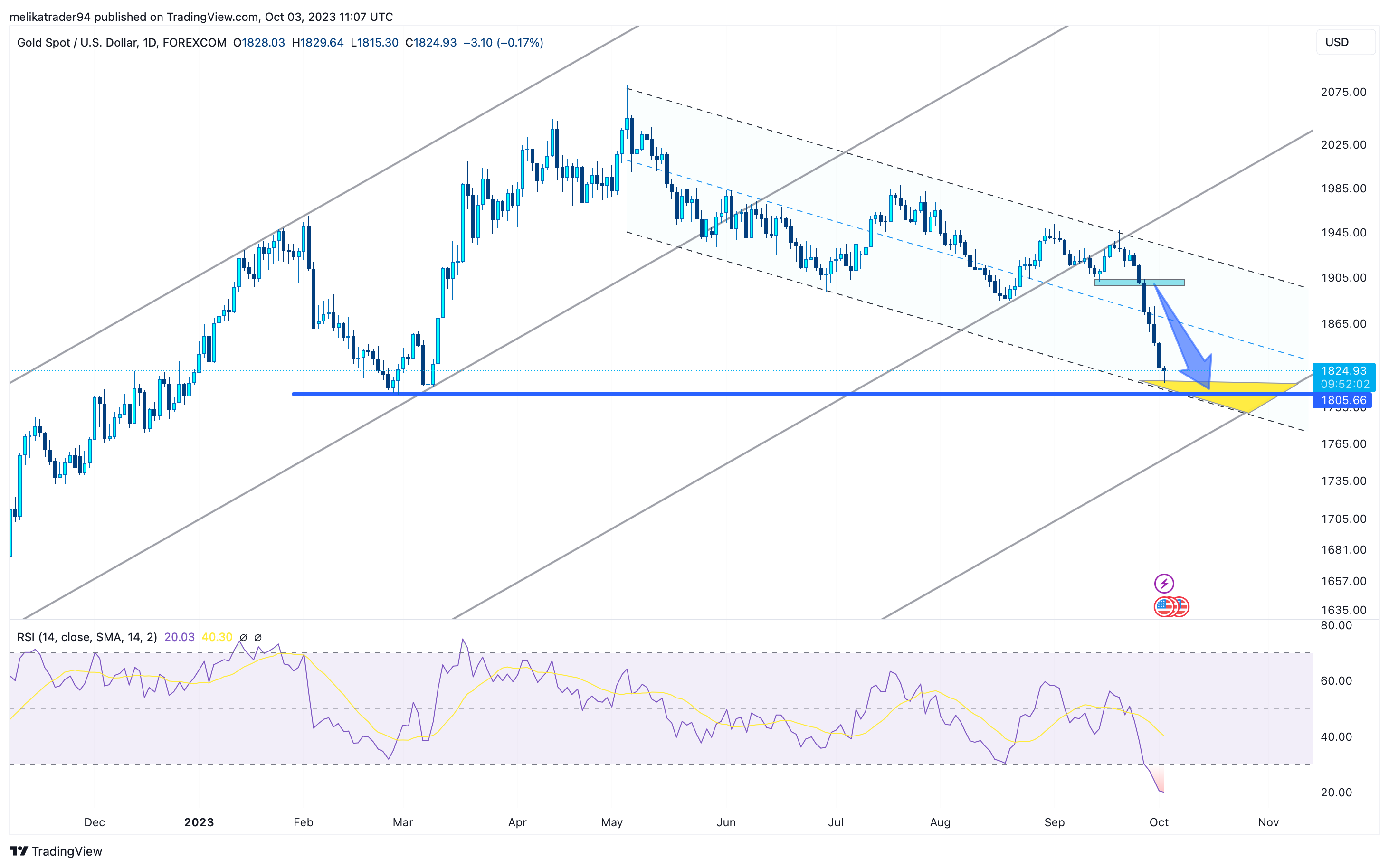 FOREXCOM:XAUUSD Chart Image by melikatrader94