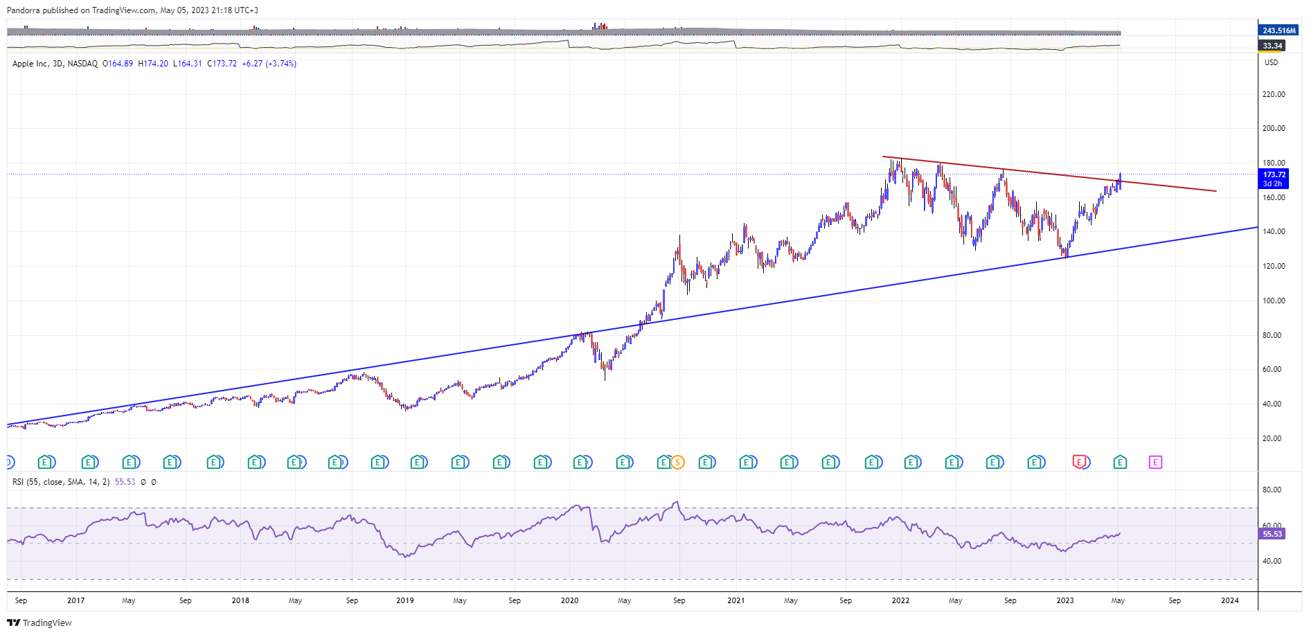 NASDAQ:AAPL Chart Image by PandorraResearch
