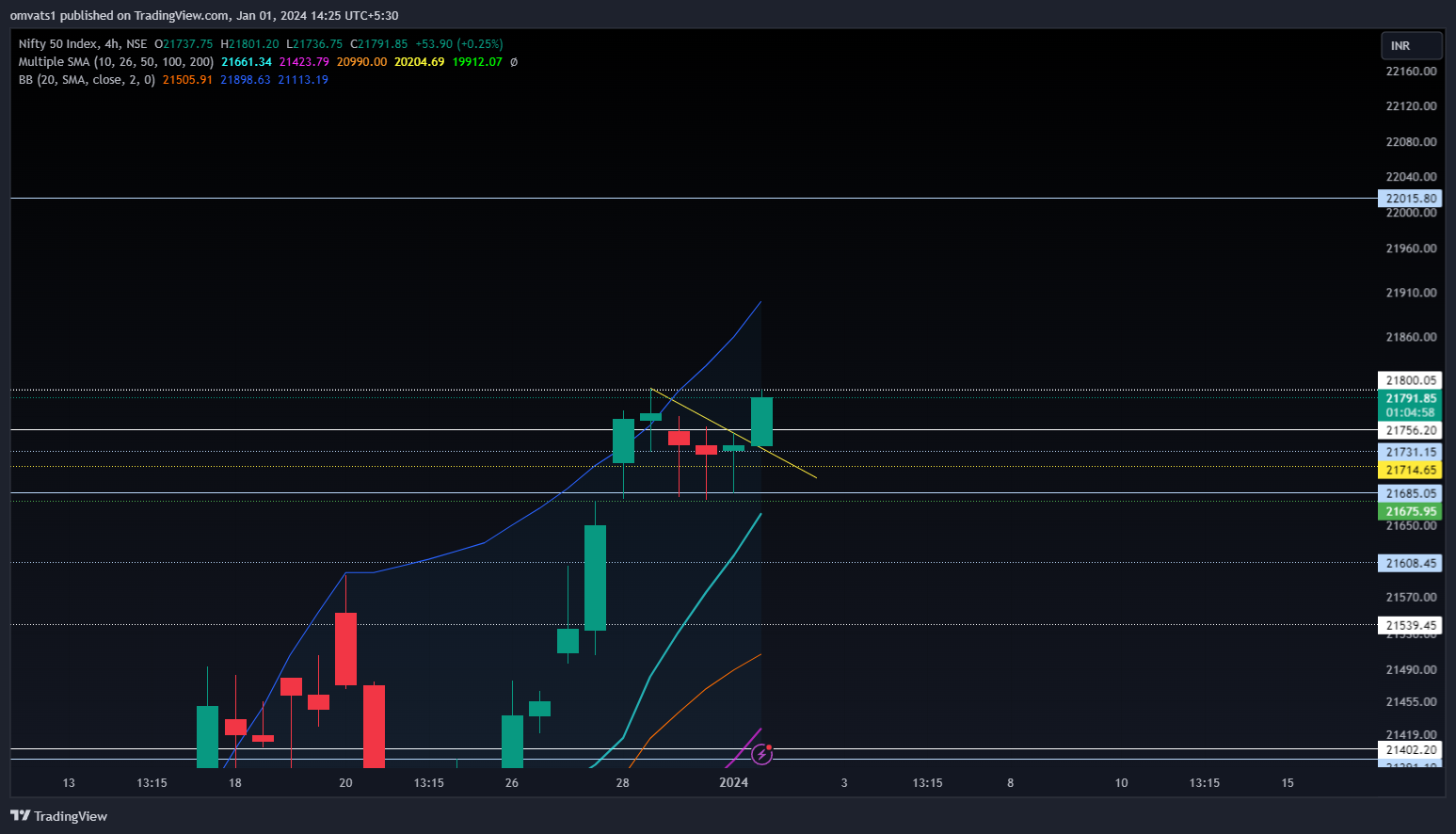 NSE:NIFTY Chart Image by omvats1