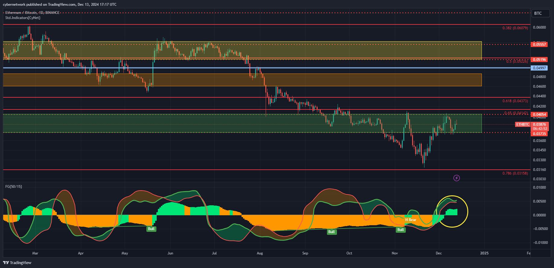 BINANCE:ETHBTC Chart Image by cybernetwork