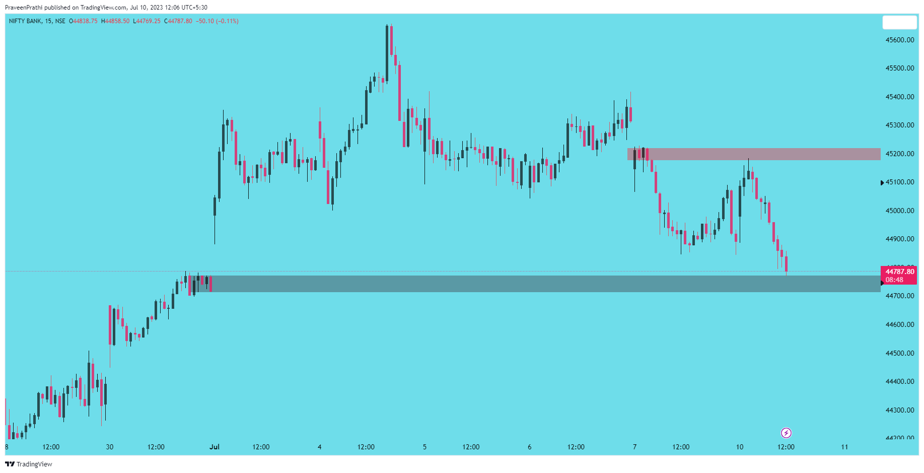 NSE:BANKNIFTY Chart Image by IIT-Trader