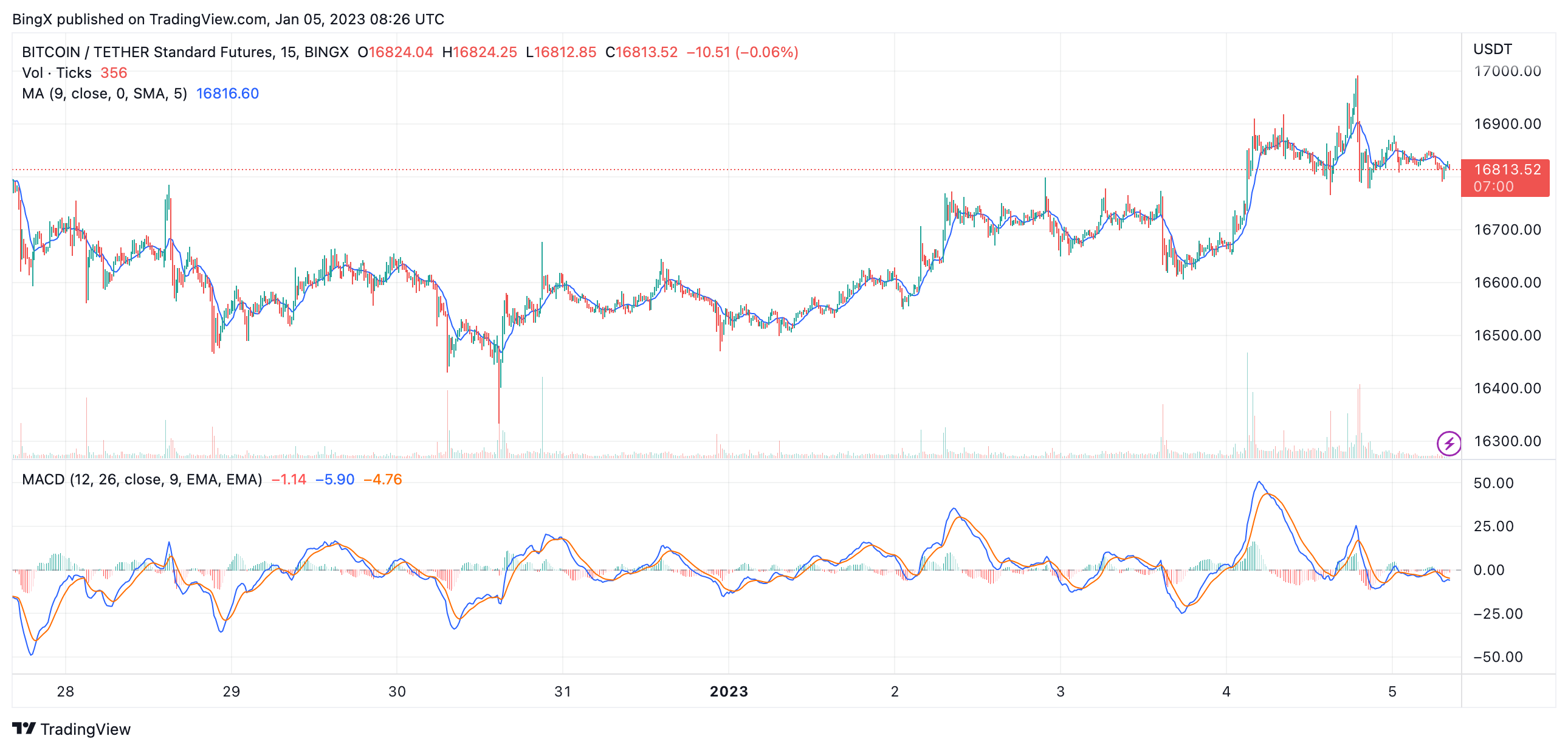 BINGX:BTCUSDT Chart Image by BingX