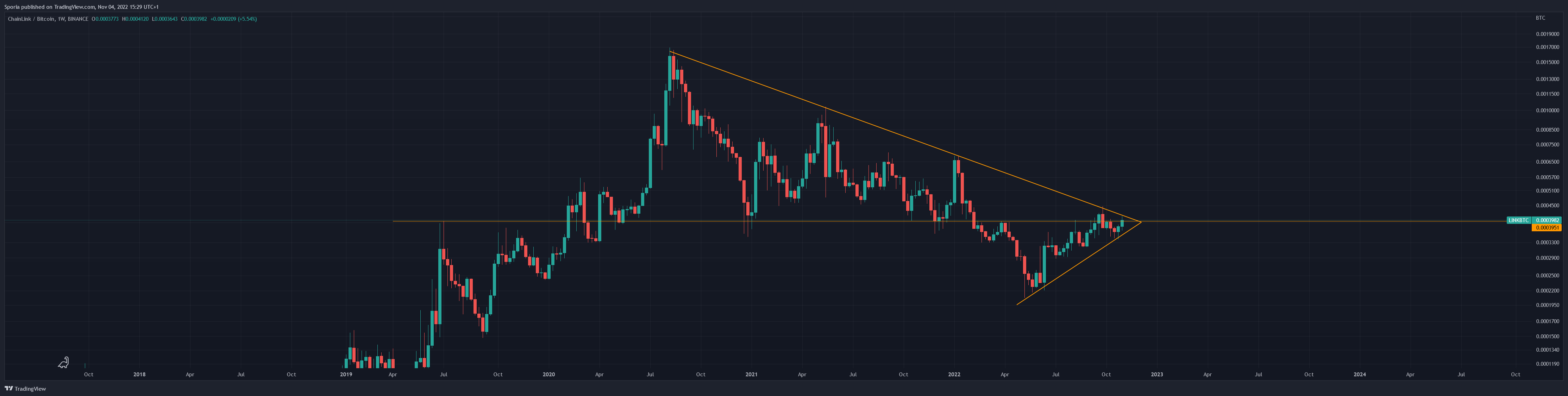 BINANCE:LINKBTC Chart Image by Sporia