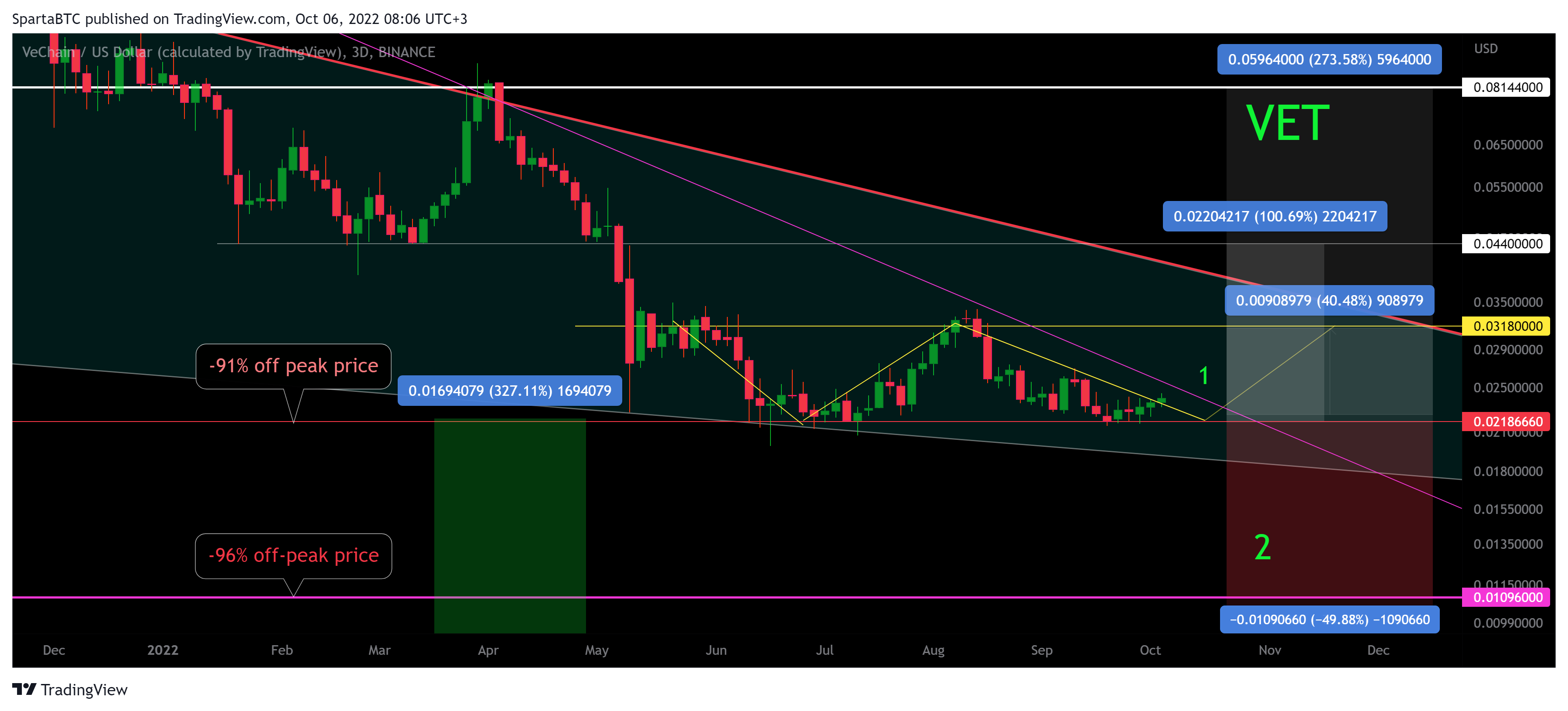 BINANCE:VETUSD Chart Image by SpartaBTC