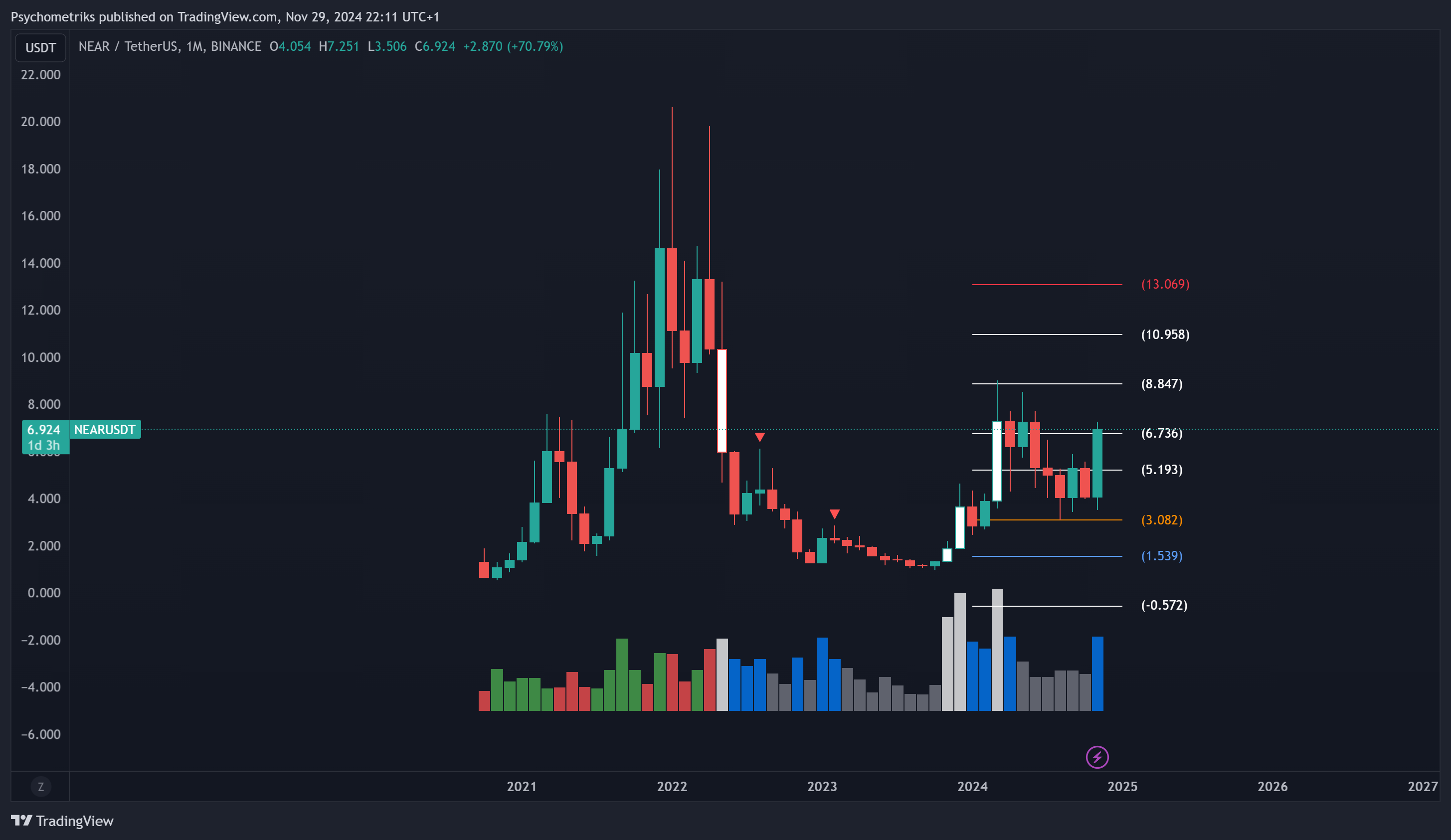 BINANCE:NEARUSDT Chart Image by Psychometriks