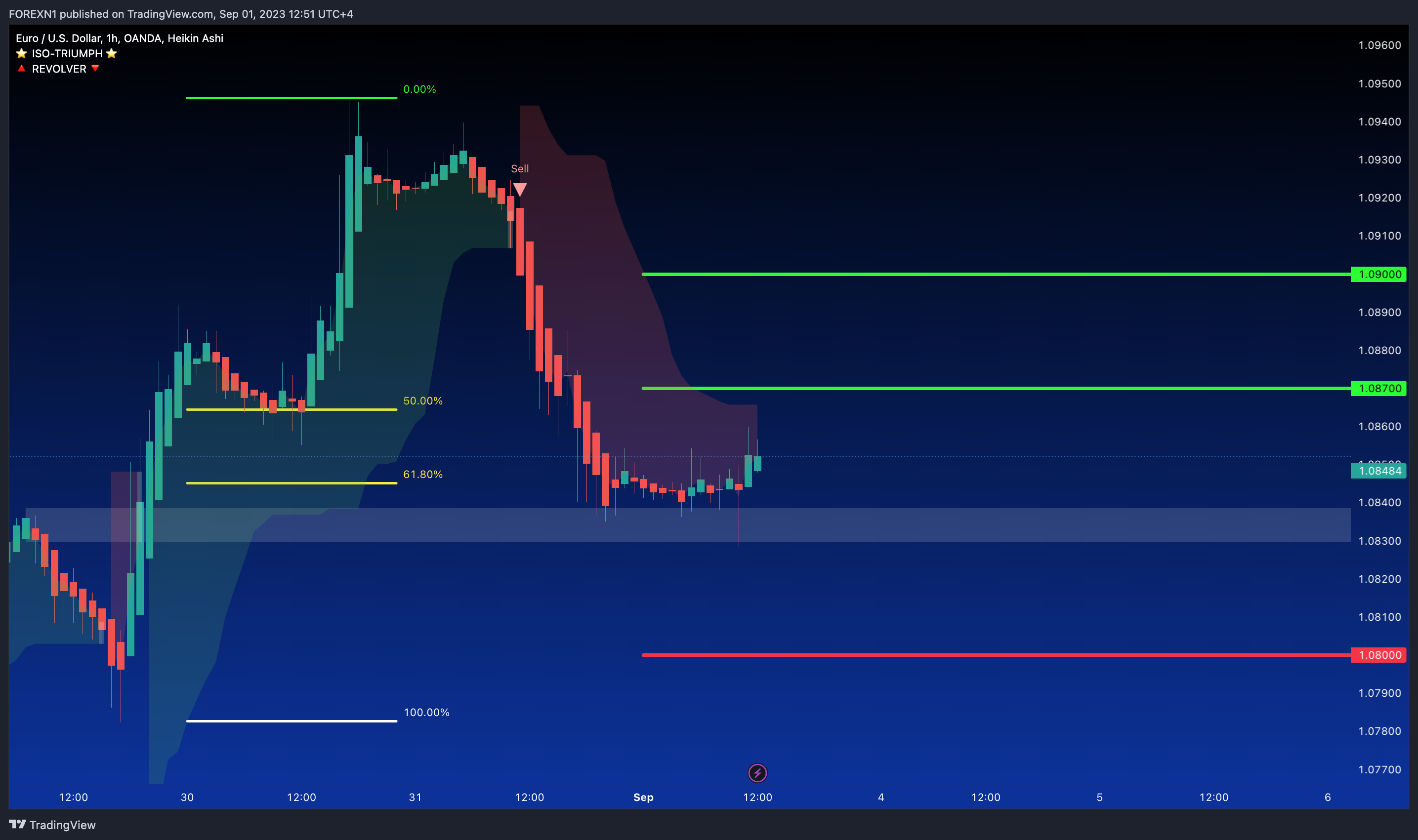OANDA:EURUSD Chart Image by FOREXN1
