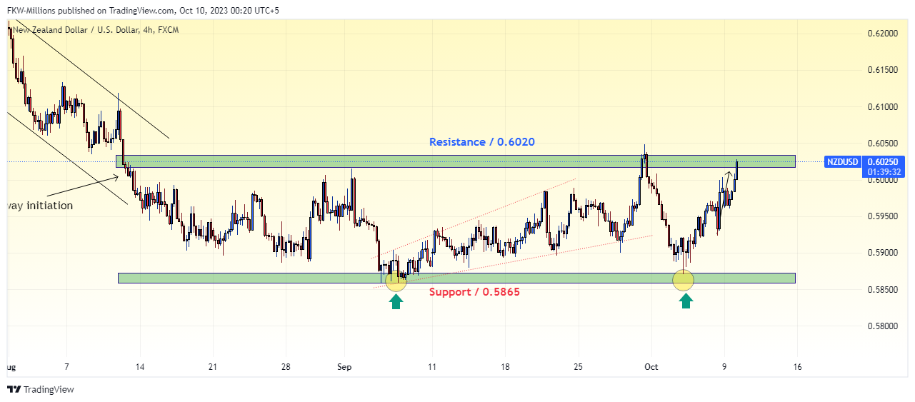 FX:NZDUSD Chart Image by FKW-Millions