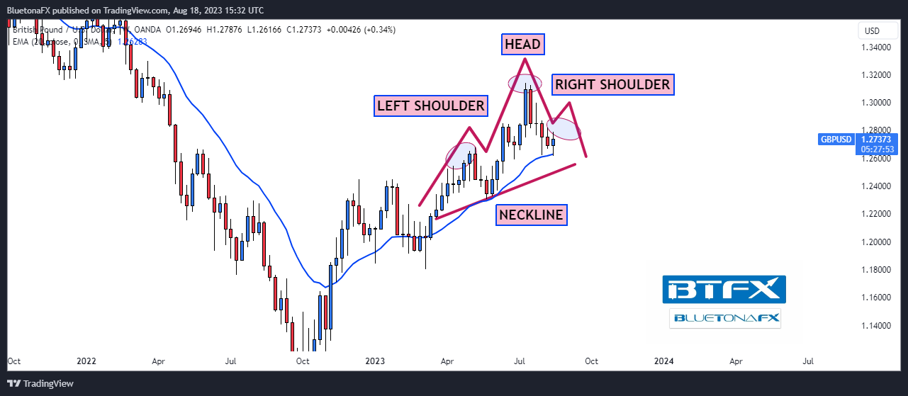 OANDA:GBPUSD Chart Image by BluetonaFX