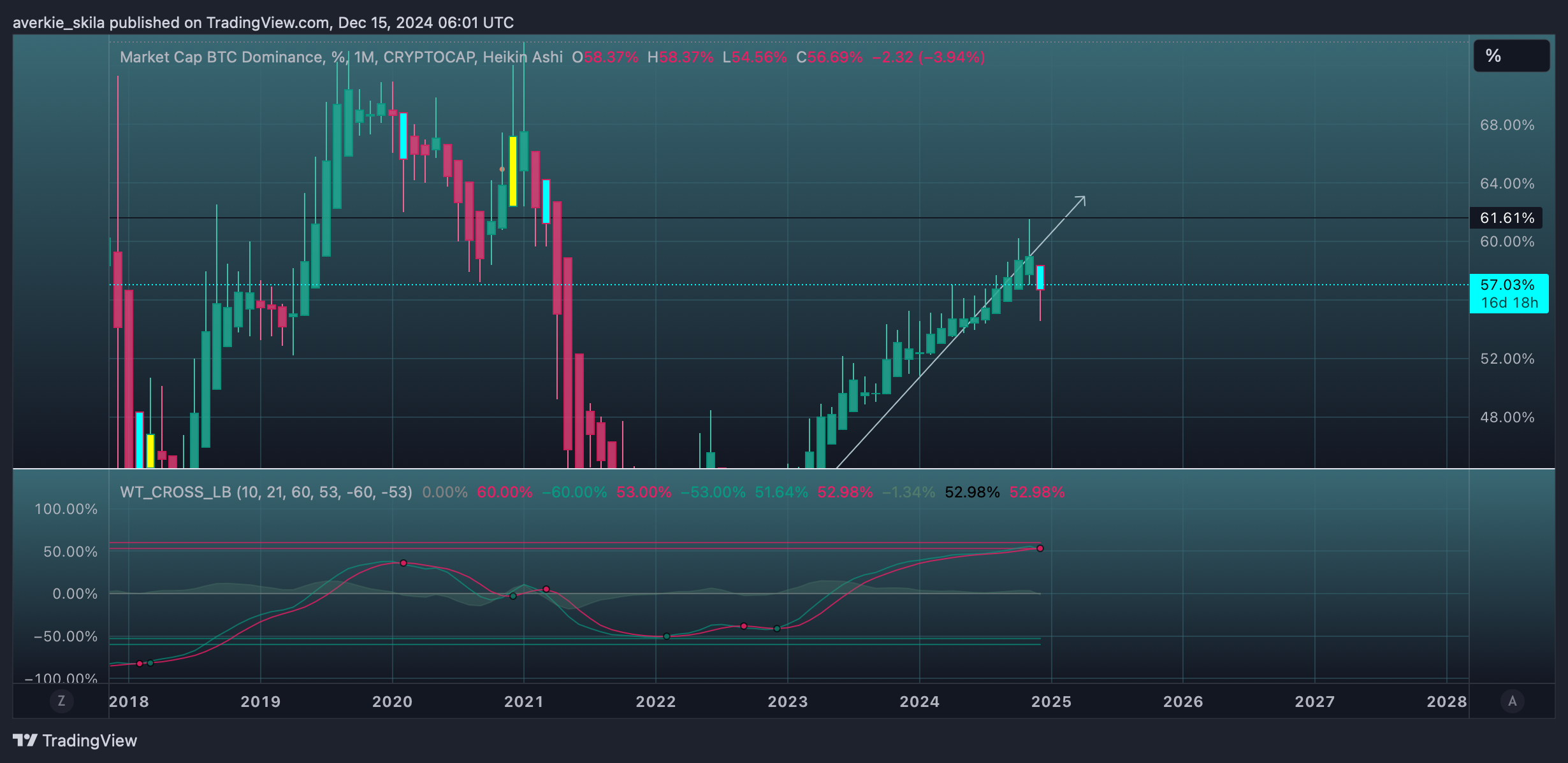 CRYPTOCAP:BTC.D Chart Image by averkie_skila