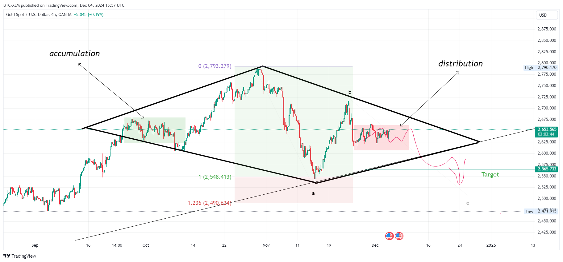 OANDA:XAUUSD Chart Image by BTC-XLM