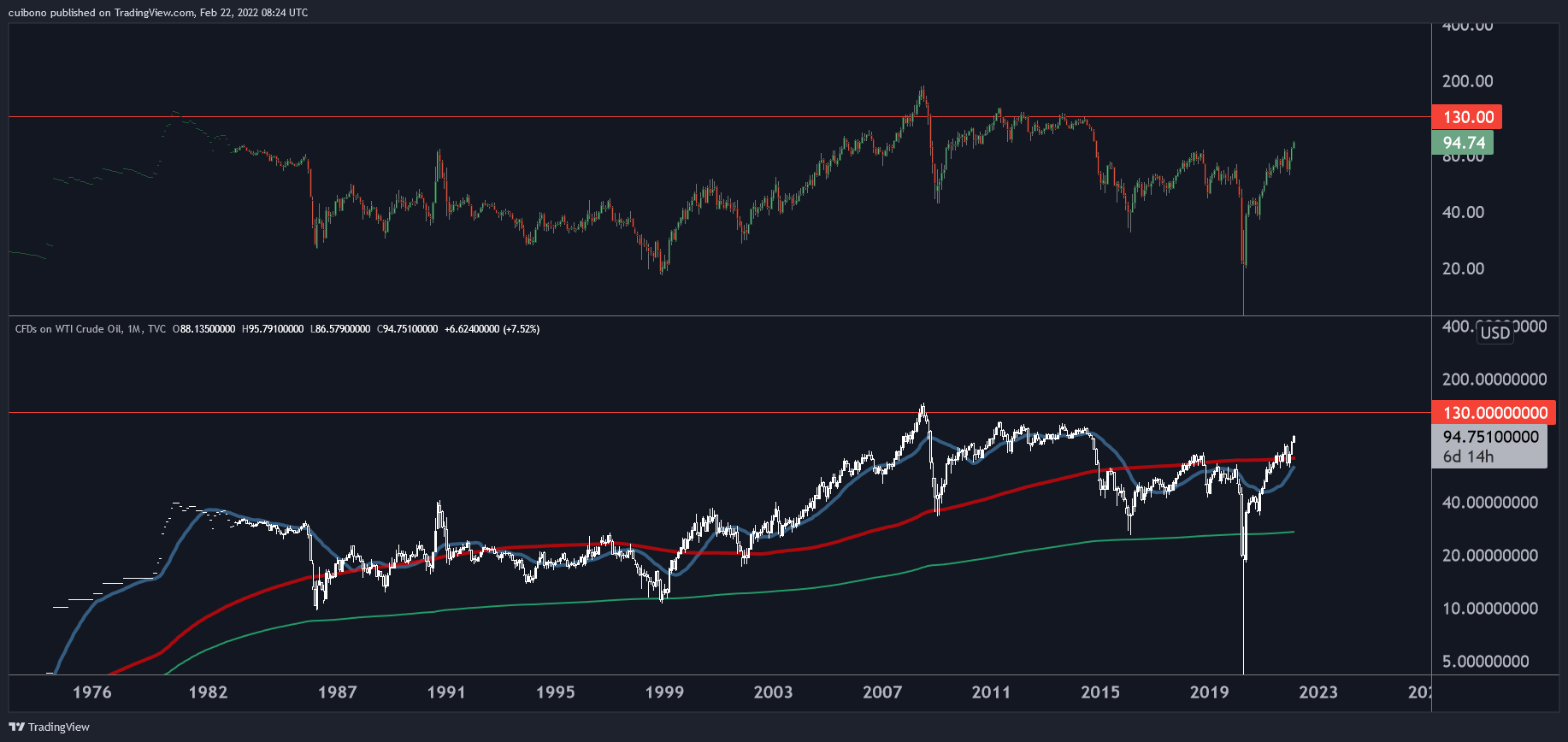 TVC:USOIL Chart Image by cuibono